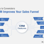 From Leads to Conversions